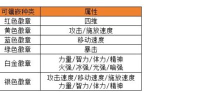 dnf手游徽章买哪个好 徽章选择推荐